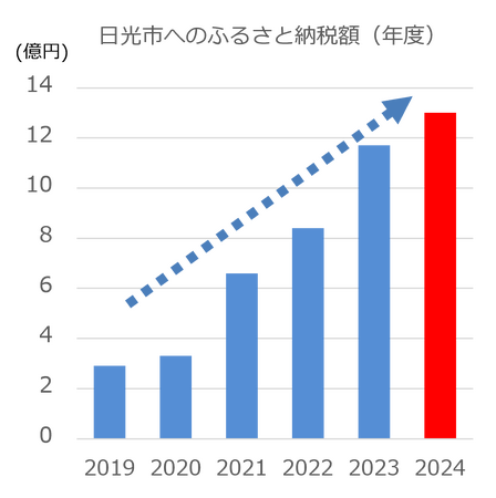 ６年連続 過去最高額を更新中　日光市ふるさと納税 2024年度 13億円を突破！