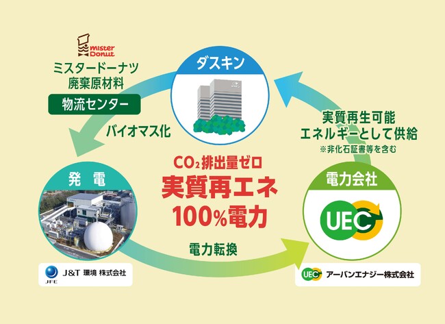 ダスキン横浜中央工場での電力利用を「実質再生可能エネルギー」100％へ　2025年4月1日（火）より開始