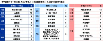 スカパーＪＳＡＴ調べ　宇宙旅行を一緒に楽しみたい有名人　1位「明石家さんま」2位「大泉洋」3位「大谷翔平」