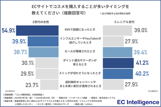 【コスメ購買意欲の実態調査】Z世代とミレニアル世代ではECサイトでの購入タイミングや購入アイテムに差があることが判明！購入する理由は「手軽さ」「お得感」「ポイントがつきやすい」