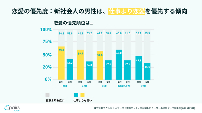 新社会人の男性は「仕事より恋愛を優先」 ペアーズ「本音マッチ」の回答結果からみえた、新社会人の恋愛の本音を公開