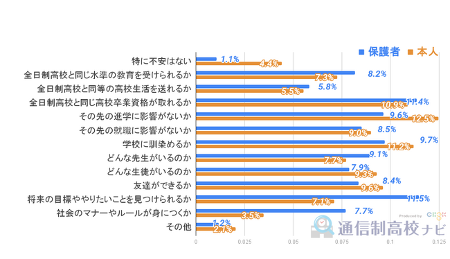 【通信制高校アンケート調査2025】親子間でどう違う？ 通信制高校に期待すること、不安なこと