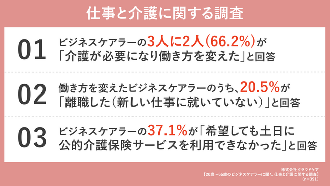 ビジネスケアラーの3人に2人が「働き方を変えた」、2割以上が「自身もしくは親族が退職した」と回答