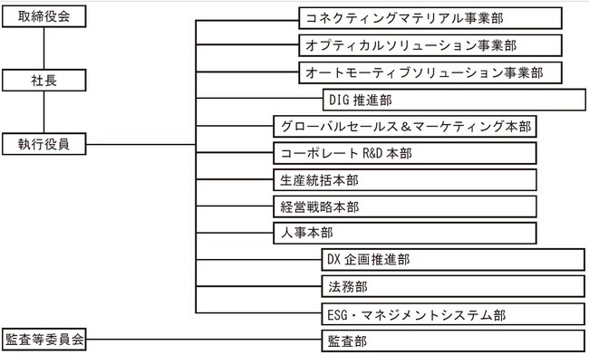 執行役員人事および機構改革のお知らせ