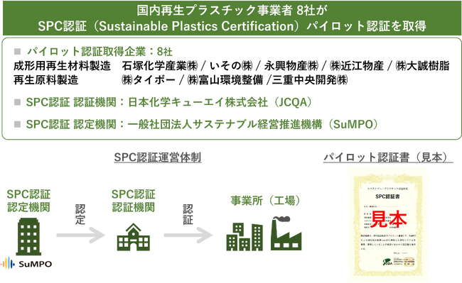 “SPC認証” 国内企業8社でパイロット認証取得