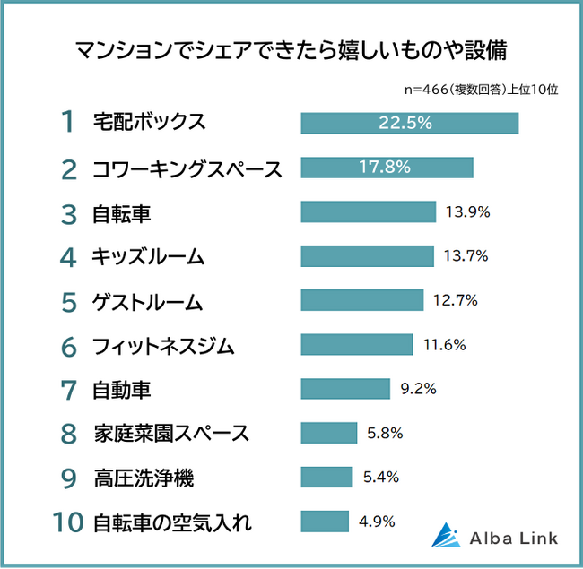 【マンションでシェアできたら嬉しい設備ランキング】男女466人アンケート調査
