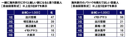 KDDI調べ　一緒に海外旅行に行くと楽しい旅になると思う芸能人　1位「出川哲朗さん」2位「明石家さんまさん」3位「渡辺直美さん」。