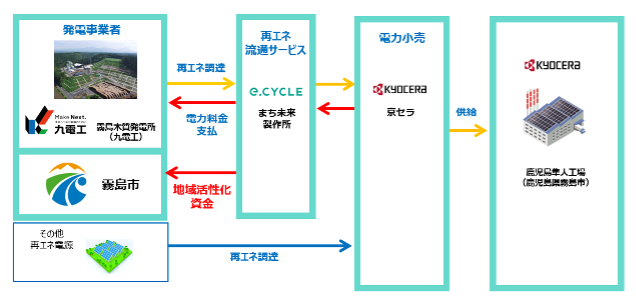 京セラ、まち未来製作所、九電工の協業により、鹿児島県霧島市での持続可能な再エネ地産地消スキームを4月より開始