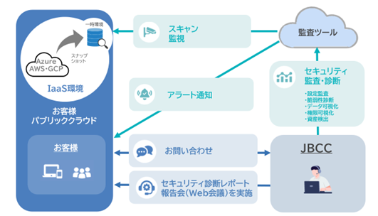 JBCC、マルチクラウド対応のIaaSセキュリティ監査サービスを提供開始