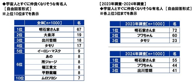 スカパーＪＳＡＴ調べ　宇宙人とすぐに仲良くなりそうな有名人　「明石家さんま」がダントツ、3年連続1位に　「あのちゃん」が女性有名人で唯一のTOP10入り