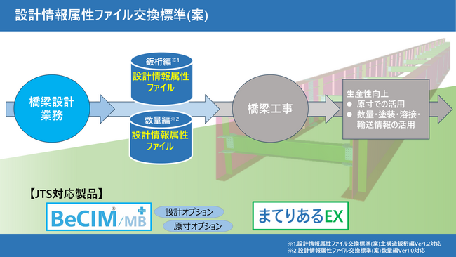設計情報属性ファイル交換標準(案)対応製品　Ver.UPを実施
