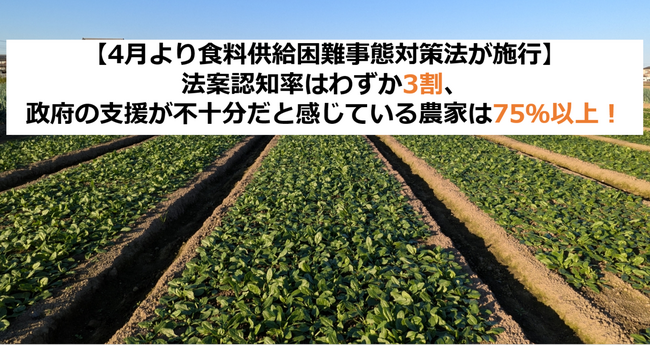 【4月より食料供給困難事態対策法が施行】法案認知率はわずか3割、政府の支援が不十分だと感じている農家は75％以上！