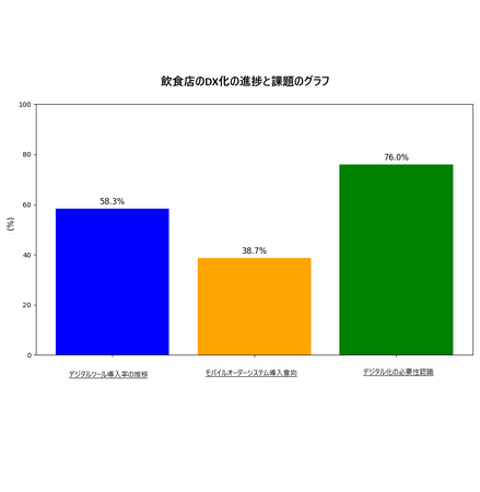 飲食店のDX推進に追い風！Qderシステム、2025年4月以降「無償提供」を決定