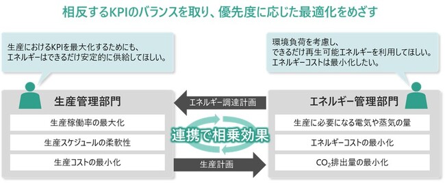 日立と住友化学、AIを活用し、エネルギー消費の低減・最適化を図る生産計画の自動立案システムの実用化に向け、実工場での検証を開始