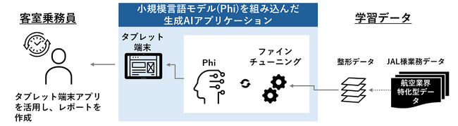 富士通とヘッドウォータース、日本航空客室乗務員のレポート作成業務効率化に向け業務特化型オンデバイス生成AIソリューションの実証実験を実施