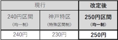 一般路線バスの運賃改定実施について