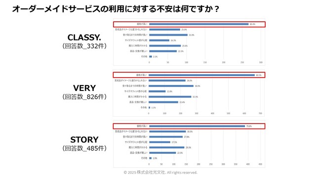 【『CLASSY.』/『VERY』/『STORY』共同調査】1,643名アンケートで判明！30～50代女性「オーダースーツ」市場は伸びしろあり
