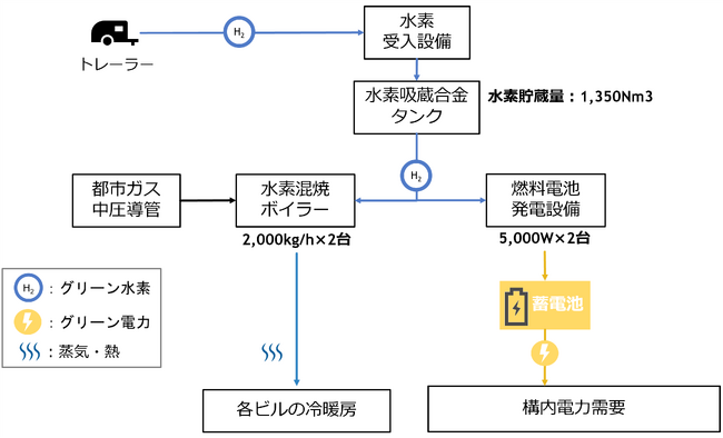 東京都心部の地冷会社として初となるグリーン水素を活用する熱源設備を導入