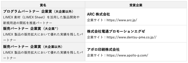 TBM、「LIMEX Partner Program」の2024年度「パートナーアワード」受賞企業を発表