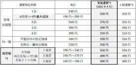 兵庫エリアにおける一般乗合バスの運賃改定について