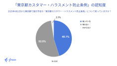 freee、カスタマーハラスメント防止条例に関する調査データを公開　条例施行を認知をしていて対策までできている中小企業は35.0%と少ない結果に