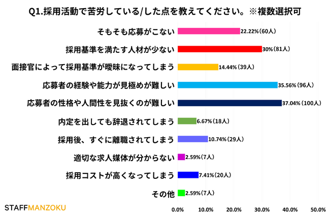 【株式会社スタッフ満足】採用活動にかかわったことがある方に聞いた外国人採用に関する意識調査