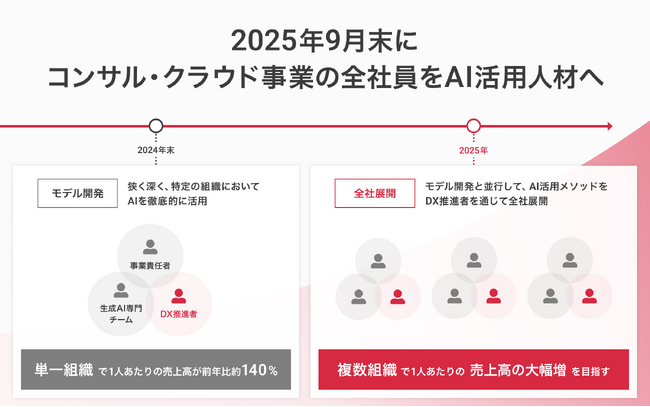 生成AI活用によるDX推進の全社展開を加速