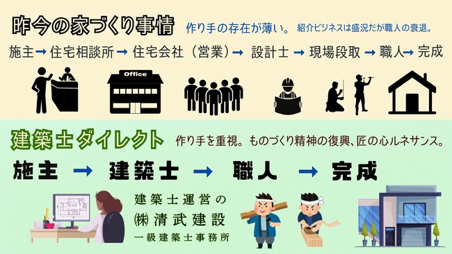 建築士と施主を直接つなぐ、新しい家づくりの常識