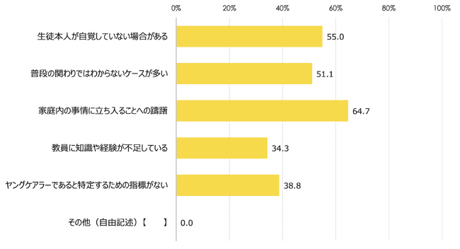 【調査結果公表】ヤングケアラー協会が学校教員に対するヤングケアラー支援の課題調査を実施