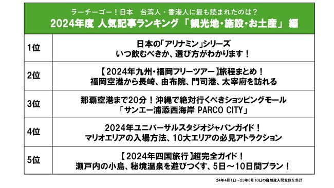 台湾・香港向けで最大の訪日観光情報サイトがランキング 2024年度 観光地＆お土産関連記事 1位は「アリナミン」