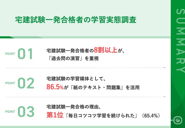 【宅建一発合格者に聞く！合格の秘訣って？】「過去問の演習」のほか、「制度の趣旨理解」を重視した人は36.5%