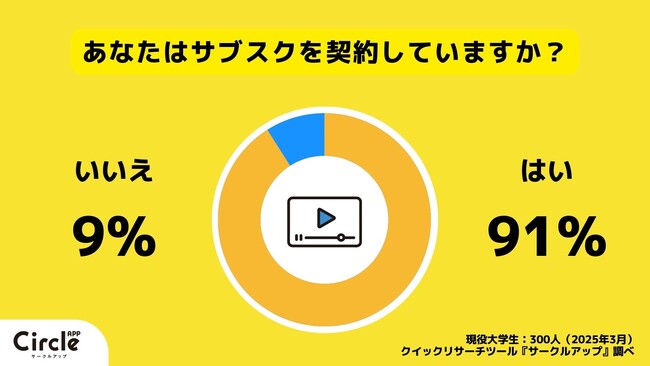 【Z世代のホンネ調査】大学生の54%が「自腹ならサブスク不要」と回答！高い契約率とは裏腹に動画配信サービスの需要は低いか