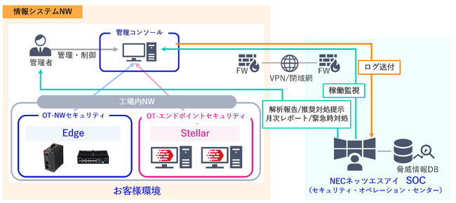 【NECネッツエスアイ】工場内のセキュアなネットワーク環境の実現に向け、製造業に特化したSOCサービスを強化
