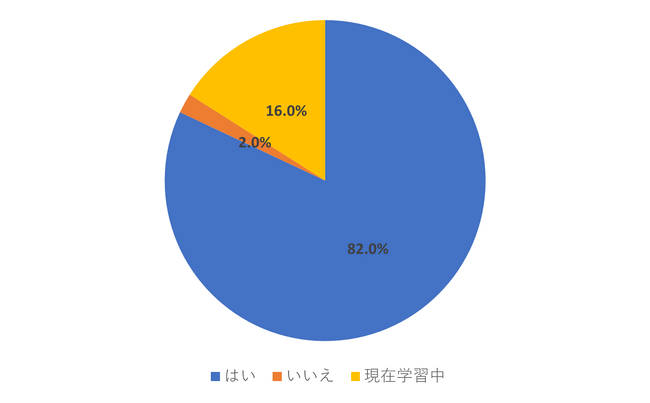 デザイナーを対象に「ノーコード活用実態調査（2025年）」を実施