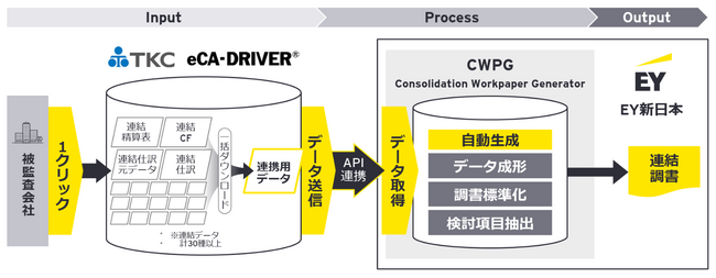 ―ＴＫＣの連結会計システム「eCA-DRIVER」に新機能を搭載―　EY新日本有限責任監査法人の「連結監査調書自動生成ツール（CWPG）」とＡＰＩ連携を行う「監査資料送信機能」を新たに搭載しました。