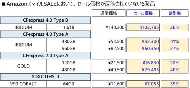 AmazonスマイルSALEでセール価格表示されていない6製品と返金処理について