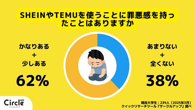 【Z世代のホンネ調査】若者の7割がSHEINの労働問題を認知していおり、６割が「SHEINの利用に罪悪感を覚える」と回答。