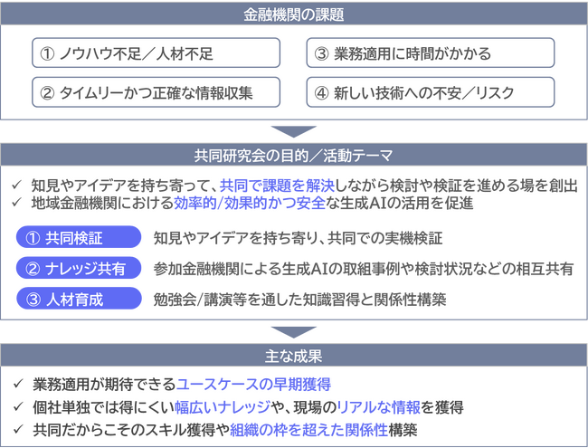 NEC、「地域金融機関 生成AI共同研究会」のホワイトペーパーを公表