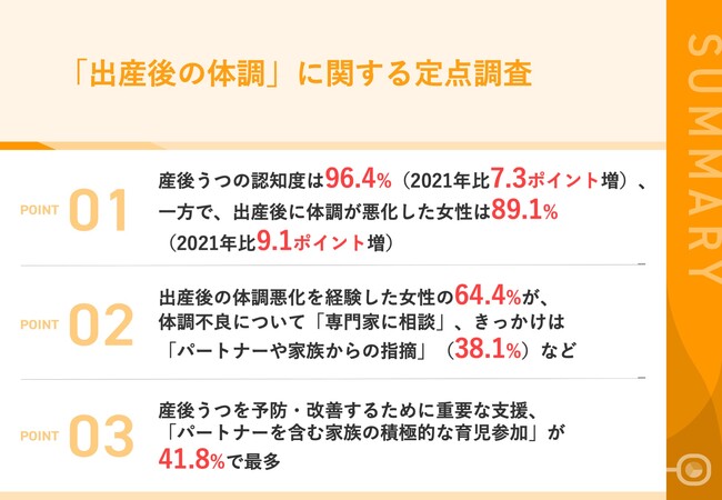 出産後に「体調悪化」を経験したママは89.1%、2021年より9.1ポイント上昇　うち64.4%が、体調不良について「専門家に相談」