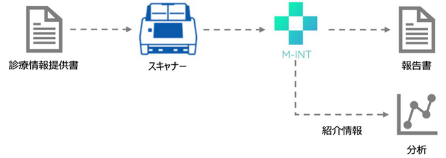 診療情報提供書の管理と報告業務のDXにより医療事務を効率化ー石川県南ヶ丘病院で、エプソンと実証実験を開始ー