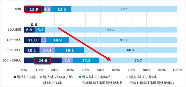 ＜中小企業におけるBPO・業務代行（アウトソーシング）の導入に関する実態調査＞
