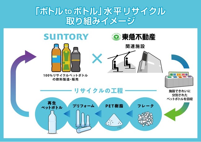 東急不動産とサントリーが協働し「ボトルtoボトル」水平リサイクルを本格始動