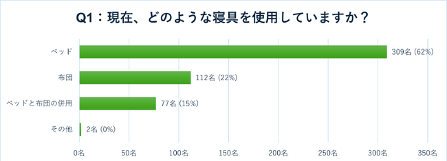 あなたはベッド派？それとも布団派？子育て世代にアンケート！ベッドと布団の使いやすさ徹底調査