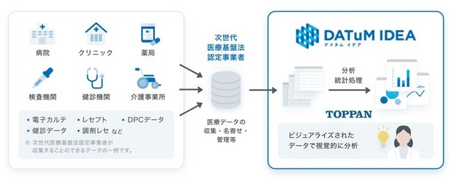 TOPPANホールディングス、医療情報分析・提供サービスの連結データに医科レセプトデータを追加