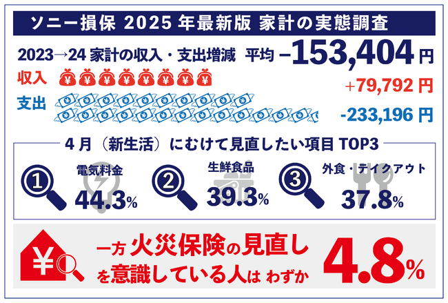 2025年“値上げラッシュ”加速を受けて家計実態調査を実施 1年前と比較して家計収支は平均153,404円のマイナス 半数以上が暮らしに余裕がなくなったと回答 一方火災保険にはまだ見直しの余地あり！？