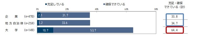 企業、地方自治体、大学の人材確保に関する横断調査結果　企業は、採用と離職状況が2極化、複数の金銭的報酬向上策で直近の人員確保