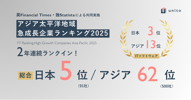 【売上成長率・日本企業で第5位】Unito、「アジア太平洋地域における急成長企業ランキング2025」2年連続ランクイン