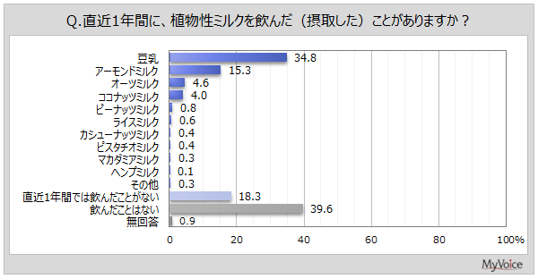 【植物性ミルクに関する調査】直近1年間に植物性ミルクを飲んだ人は4割弱、「豆乳」が約35%、「アーモンドミルク」が約15%。植物性ミルクの魅力は「健康に良い」が5割