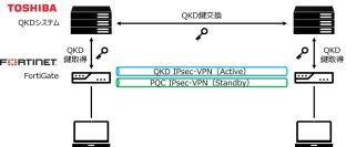 【東芝デジタルソリューションズ】QKD(量子鍵配送)とPQC(耐量子計算機暗号)の組み合わせにより、高い可用性を持つ「量子セキュアデータ通信」に成功