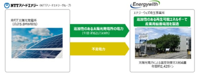 エナジーウィズ埼玉事業所がＮＴＴアノードエナジーのオフサイトPPAによる再生可能エネルギーの利用を開始